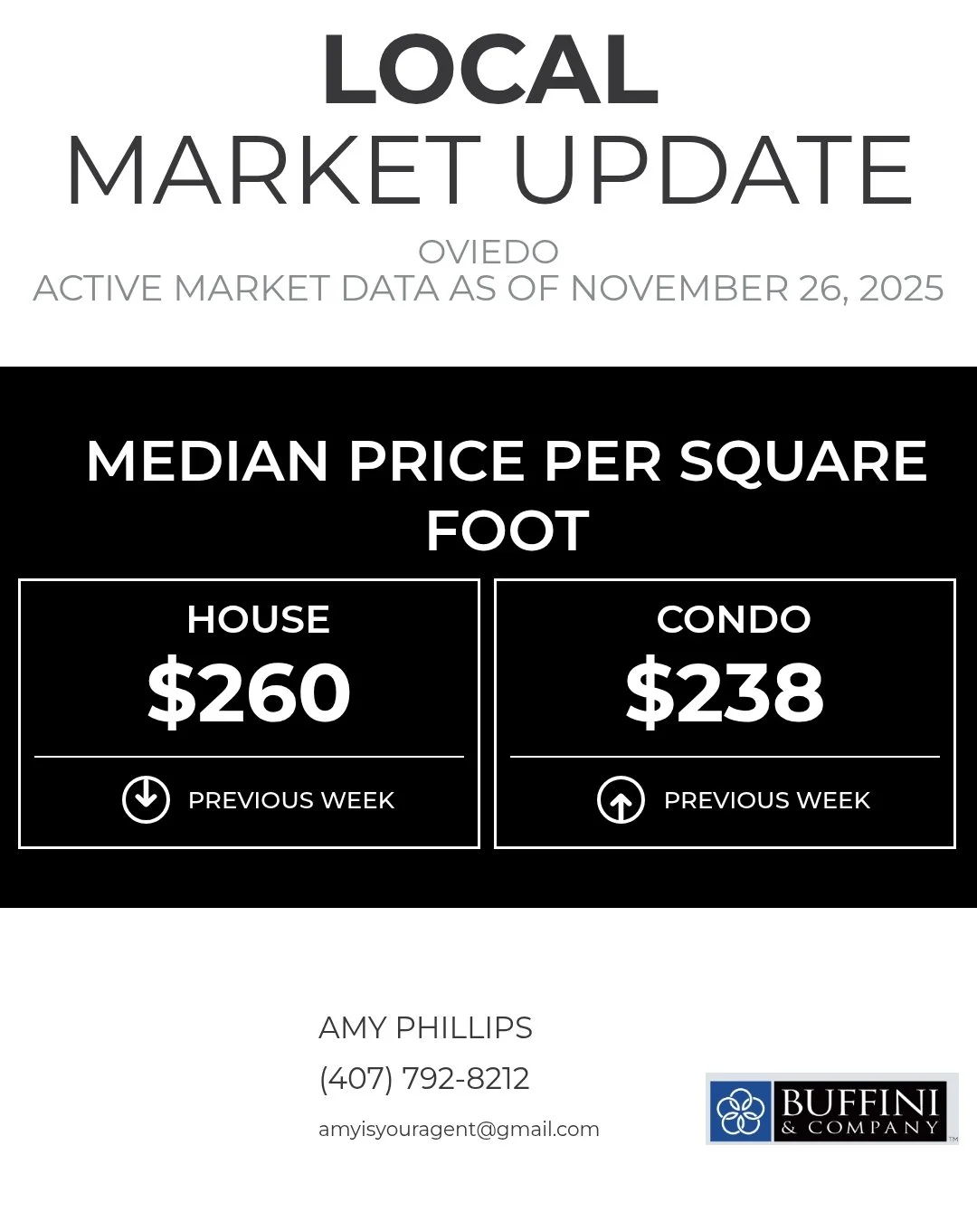This metric tells us about the middle of the market in terms of price per square foot. It makes it easy to compare homes of different sizes.

Amy Phillips , Realtor
Call It Closed International Realty
407-792-8212
amyisyouragent@gmail.com