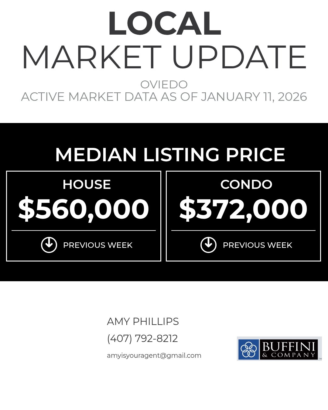 The Median Listing Price gives you a good idea of the current market conditions by letting you know the price at the exact middle.

Amy Phillips , Realtor
Call It Closed International Realty
407-792-8212
amyisyouragent@gmail.com