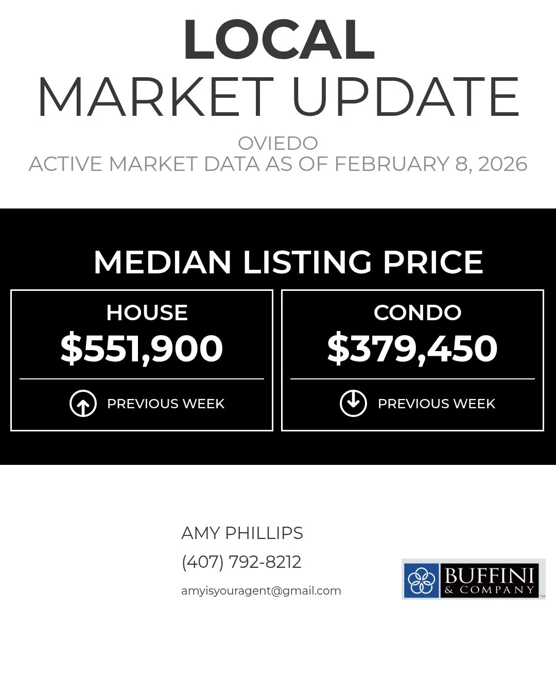 The Median Listing Price gives you a good idea of the current market conditions by letting you know the price at the exact middle.

Amy Phillips , Realtor
Call It Closed International Realty
407-792-8212
amyisyouragent@gmail.com