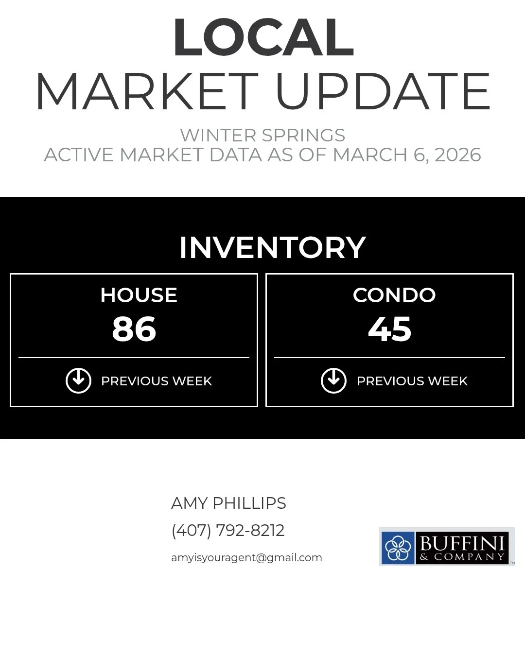 Here's the current inventory for Winter Springs. This metric represents how many homes are on the market right now.

Amy Phillips , Realtor
Call It Closed International Realty
407-792-8212
amyisyouragent@gmail.com