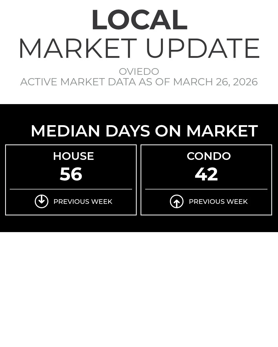 Median Days on Market gives us an idea of how quickly listings are selling in Oviedo.

Amy Phillips , Realtor
Call It Closed International Realty
407-792-8212
amyisyouragent@gmail.com