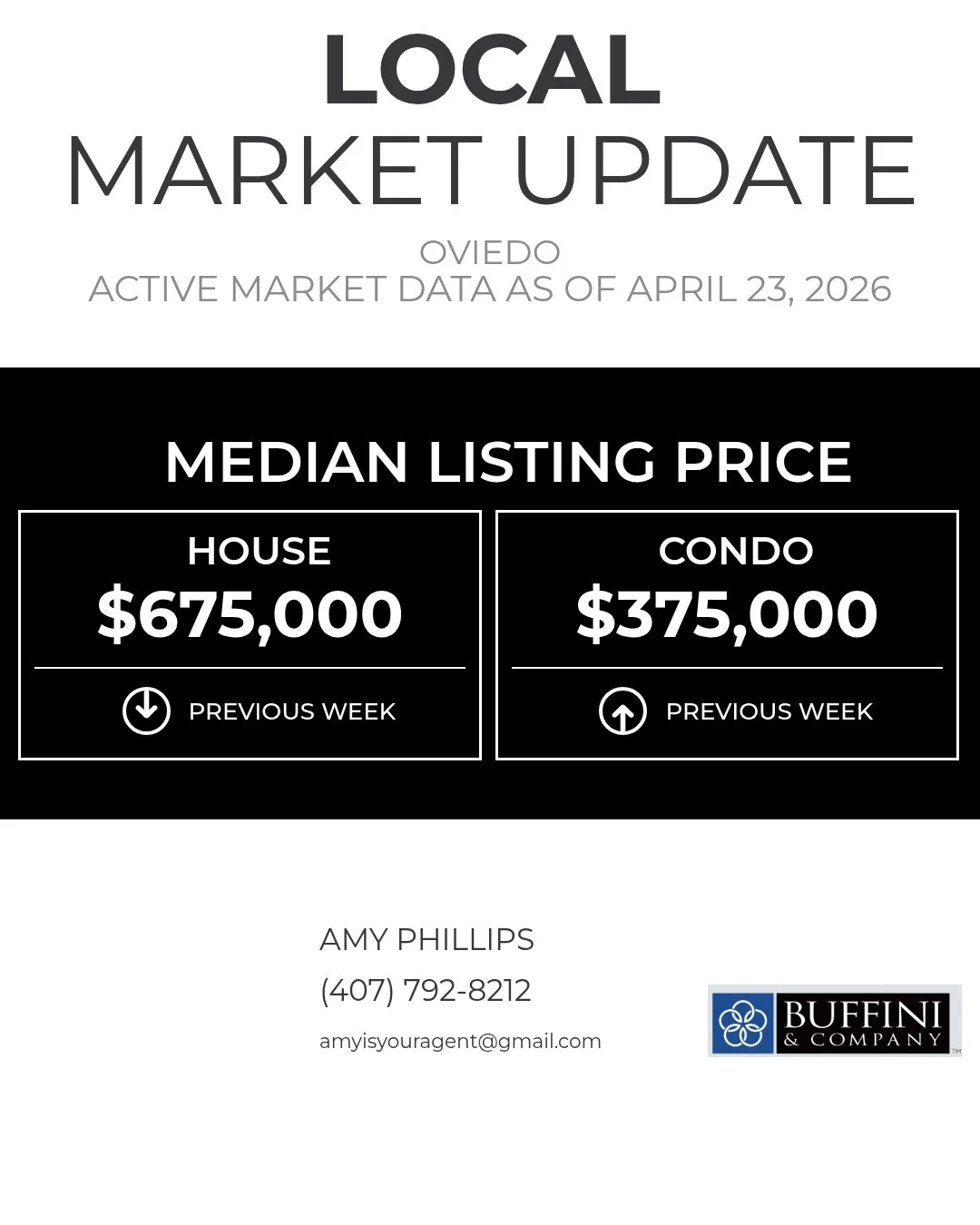 The Median Listing Price gives you a good idea of the current market conditions by letting you know the price at the exact middle.

Amy Phillips , Realtor
Call It Closed International Realty
407-792-8212
amyisyouragent@gmail.com