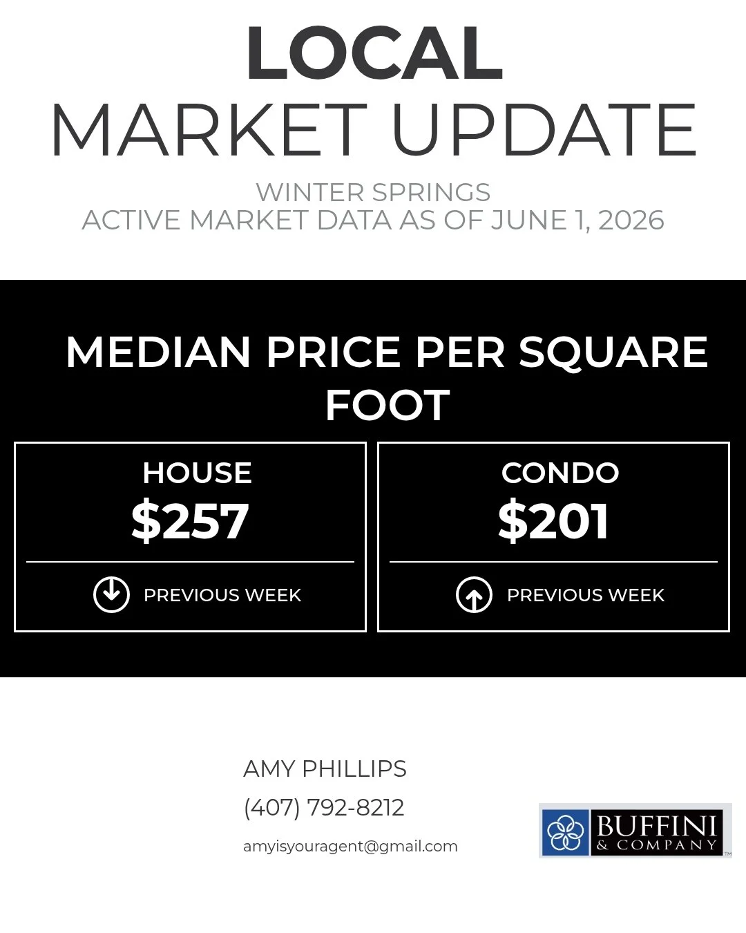 This metric tells us about the middle of the market in terms of price per square foot. It makes it easy to compare homes of different sizes.

Amy Phillips , Realtor
Call It Closed International Realty
407-792-8212
amyisyouragent@gmail.com