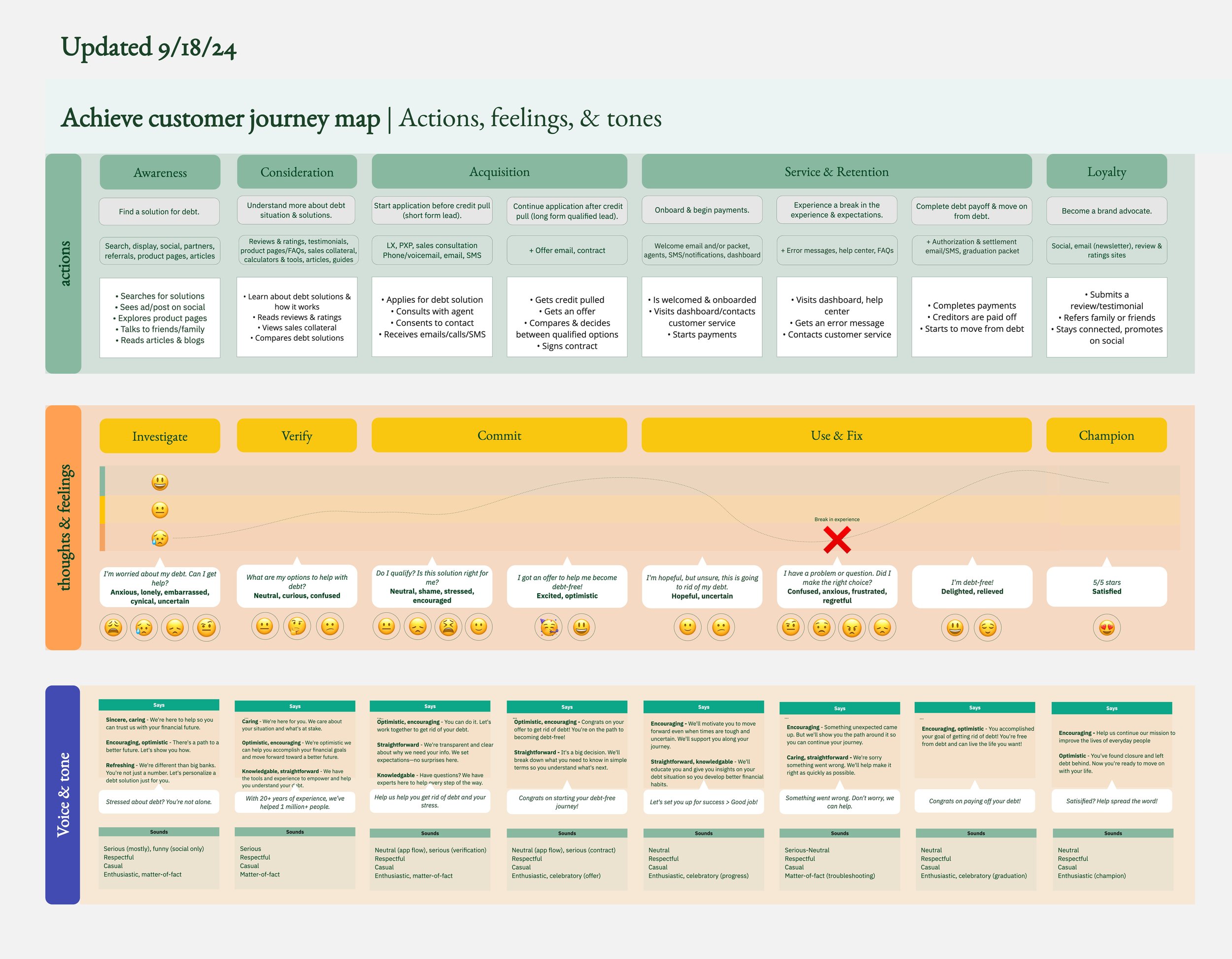 Voice and tone - Since tone changes throughout the user journey, I created this map to visualize how that tone changes depending on the user stage.