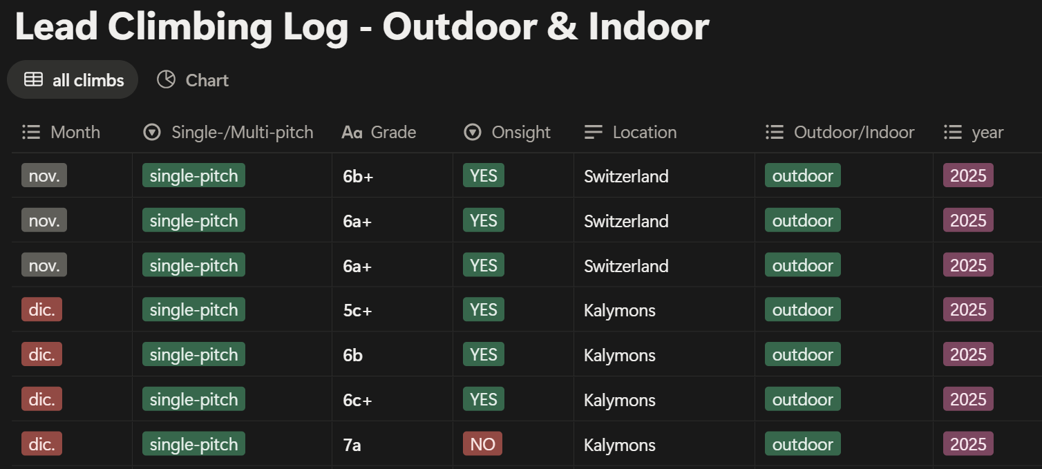 Table of climbing ascents