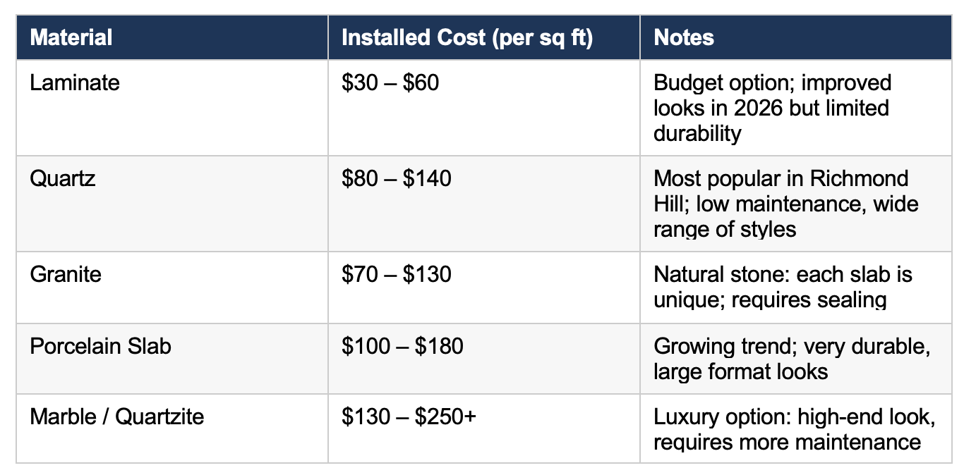countertop material cost