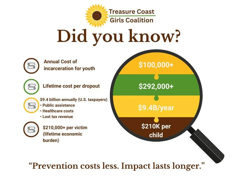 🤔 What are we really paying for?

📌 Every number tells a story.

&bull; $100K to incarcerate one youth
&bull; $292K lost per high school dropout
&bull; $210K lifetime cost of childhood trauma
&bull; $9.4B spent on teen pregnancy annually

Or&hellip