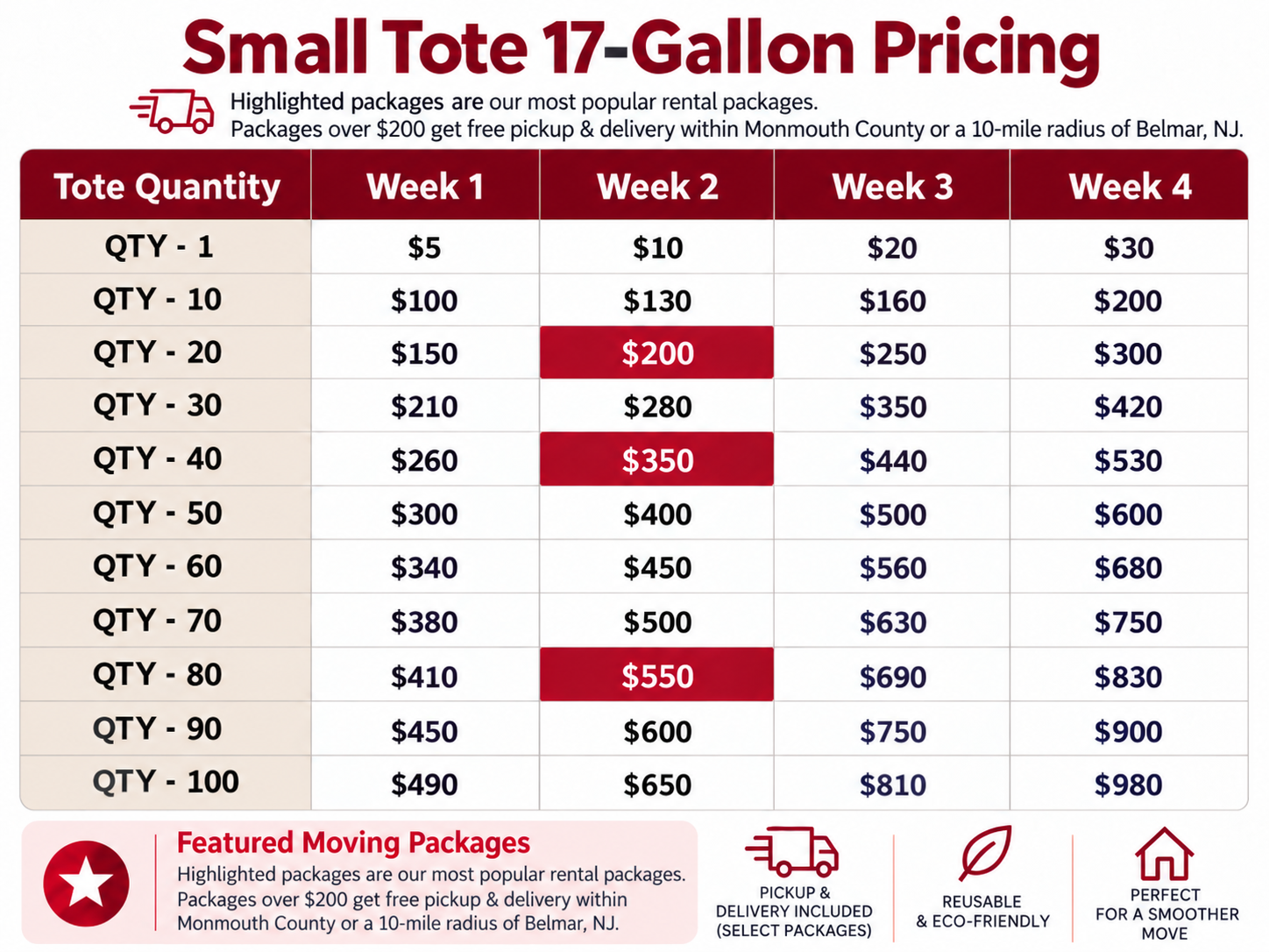 Pricing table for small tote 17-gallon rental packages over four weeks, showing costs for different quantities, with highlighted packages in red for Weeks 2, 3, and 4, including information about free pickup and delivery for packages over $200, pickup and delivery included, reusable, eco-friendly, and designed for smoother moves.