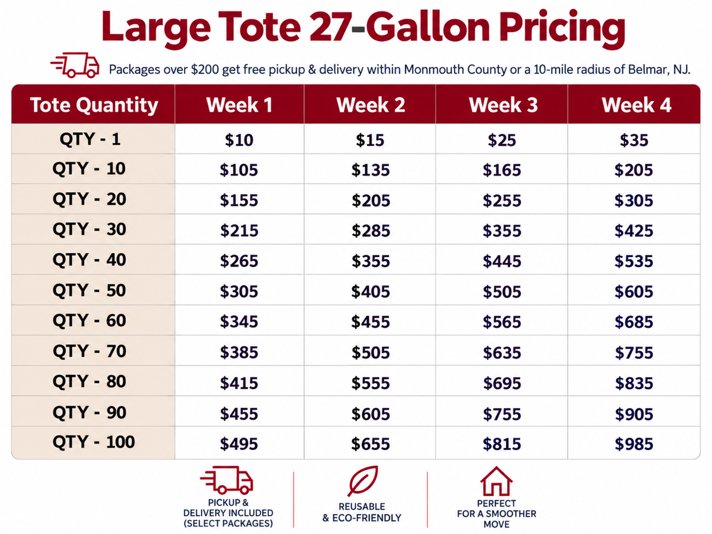 Price chart for large totes with 27-gallon capacity, showing weekly prices for different quantities from 1 to 100 totes, with prices increasing each week. Includes free pickup and delivery within Monmouth County or a 10-mile radius of Belmar, NJ.
