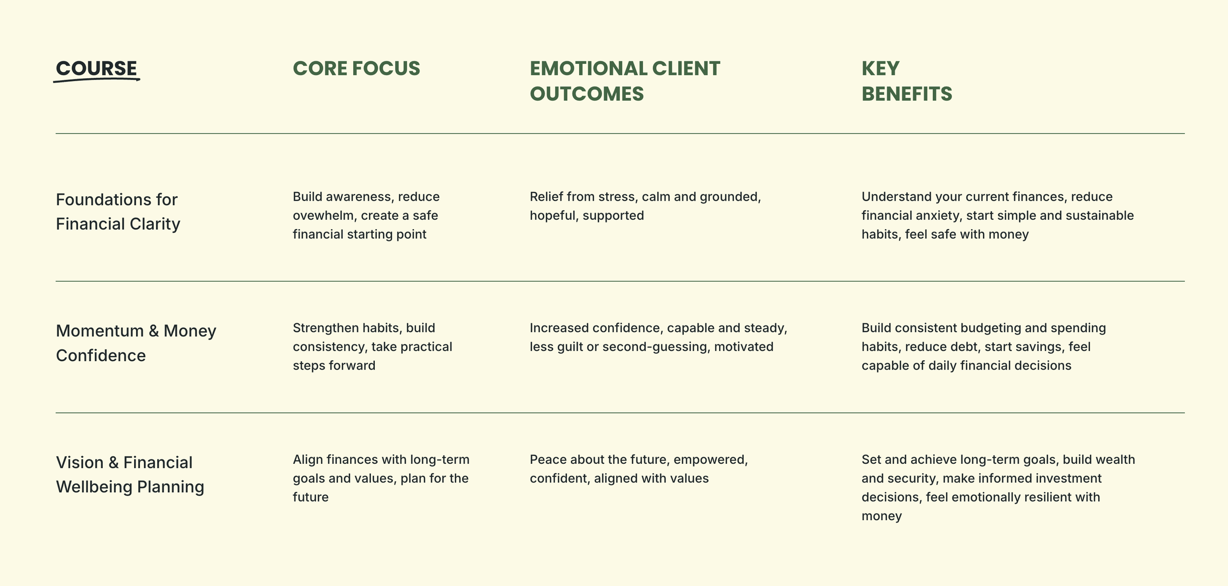 A table displaying course details with columns for course name, core focus, emotional client outcomes, and key benefits, including courses on financial clarity, money and confidence, and wellbeing planning.
