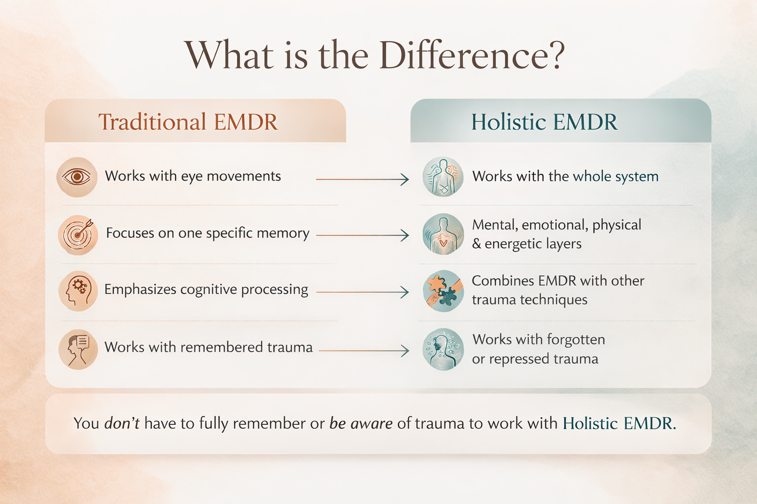 Vergelijkingstabel tussen Traditionele EMDR en Holistische EMDR met iconen en korte beschrijvingen in het Nederlands.