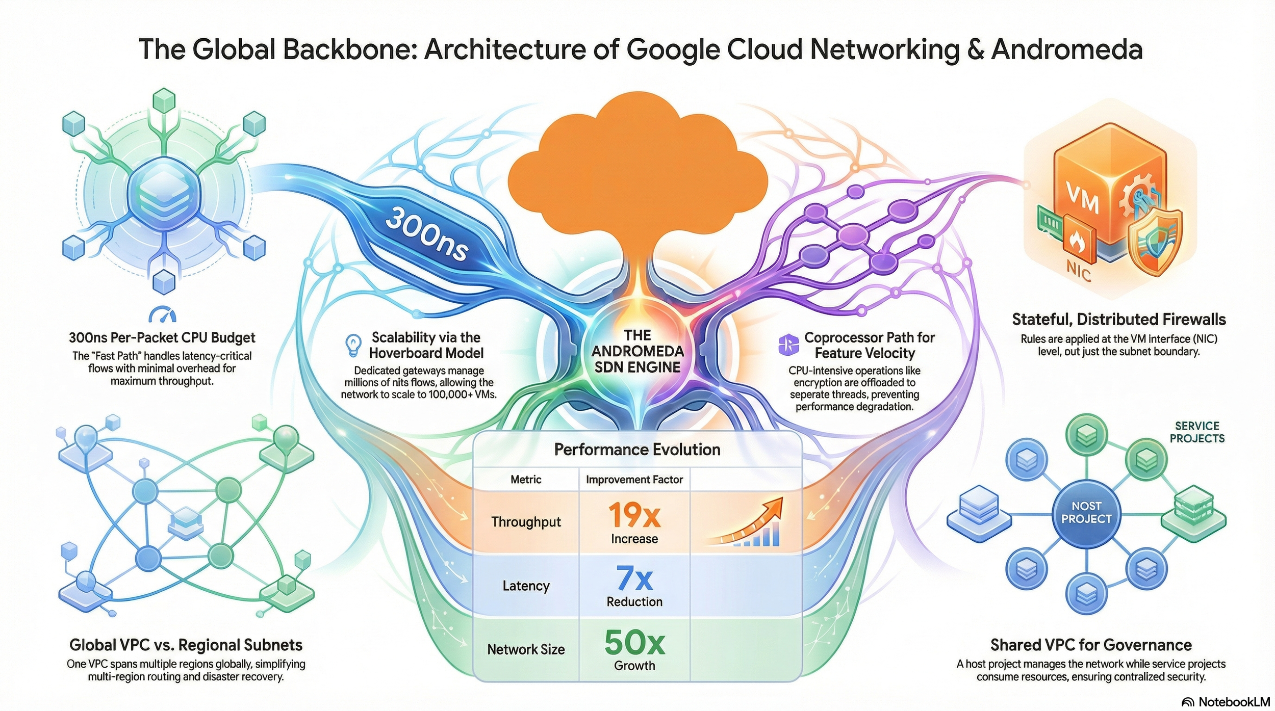 Inside Andromeda: How Google Cloud Achieved a 19x Throughput Boost in Network Virtualization: