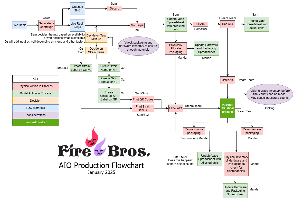 Whole Plan Overview-AIO Production Order.drawio.png