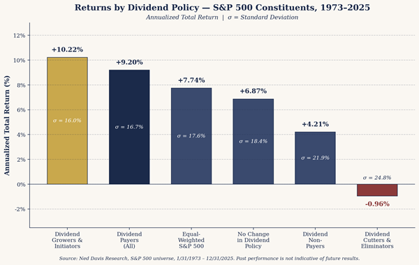 Graph showing returns by dividend policy