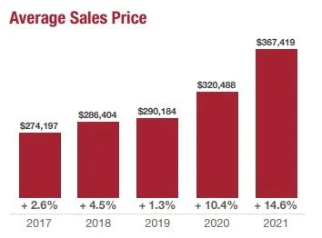 CT 2021 Residential Sales up 4.1% with 38% Drop in Inventory