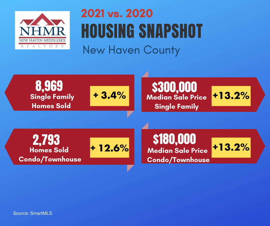 NEW HAVEN COUNTY HOME SALES UP 3.4% IN 2021
