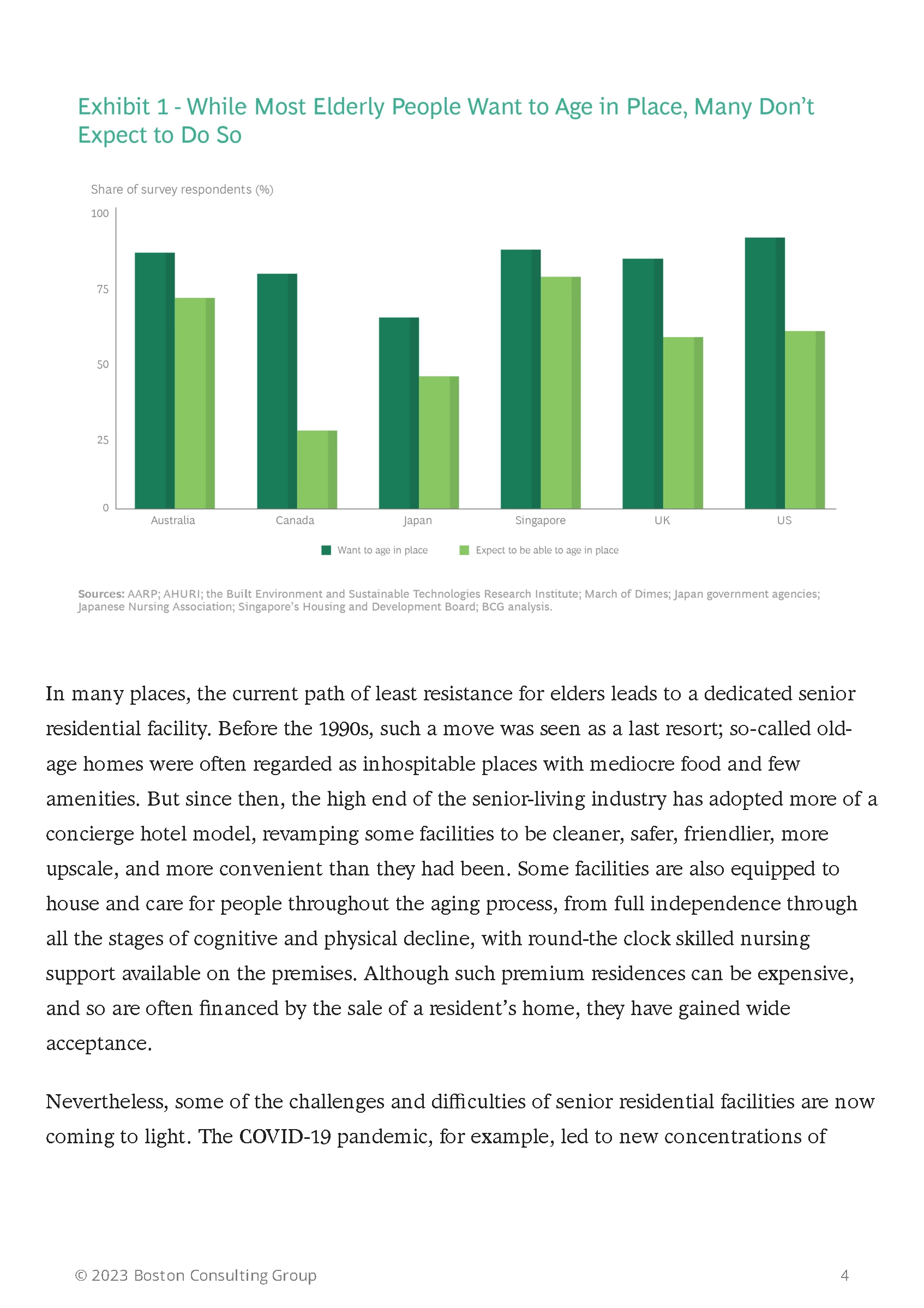 Bar chart comparing survey responses on aging in place for Australia, Canada, Japan, Singapore, UK, US. Two bars for each country show preference and expectation. Accompanied by text discussing senior living trends and challenges, including the impac