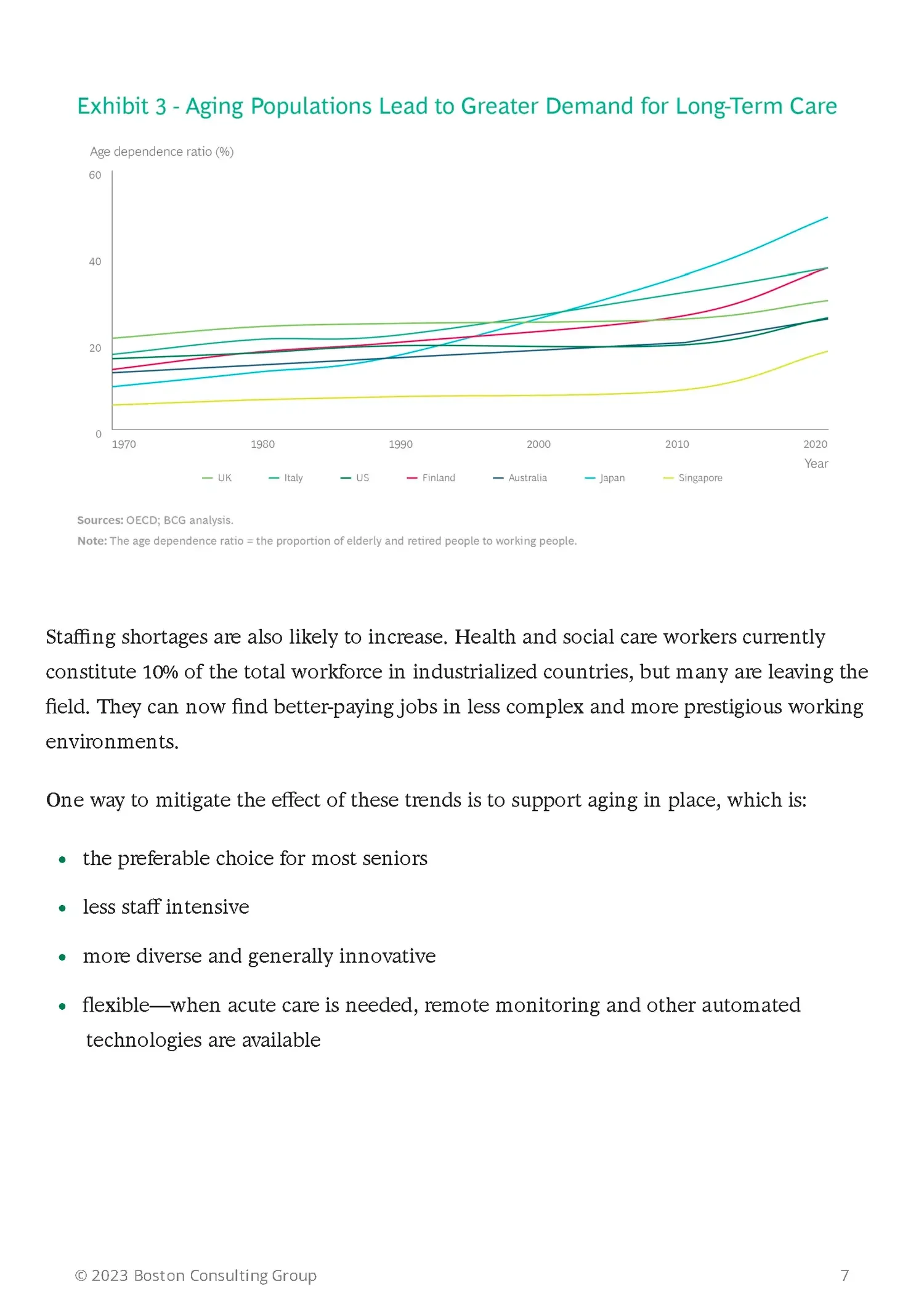 Line chart titled "Exhibit 3 - Aging Populations Lead to Greater Demand for Long-Term Care," showing age dependence ratios from 1970 to 2020 for several countries: UK, Italy, US, Finland, Australia, Japan, and Singapore. Japan shows the highest incre