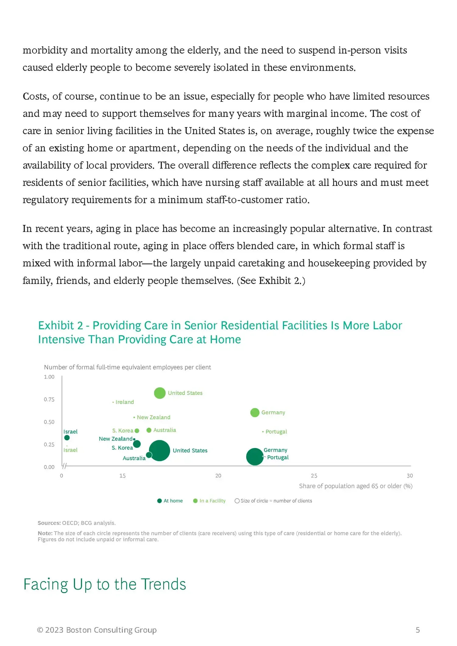 Infographic comparing labor intensity of senior care in facilities versus at home in various countries, with a bubble chart showing the number of full-time employees per client and the share of the population aged 65 or older. Countries include Irela