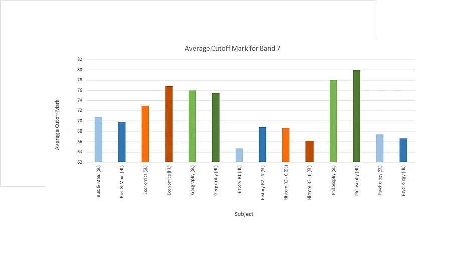 Guide to IB Grade Boundaries – Group 3 Humanities — Little Geniuses