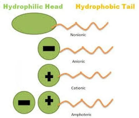 Chemical Classes of Emulsifiers