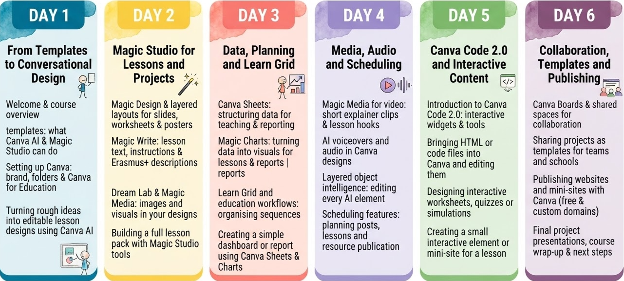 The image displays a six-day schedule of Canva and Magic Studio courses, covering topics like design, data planning, media, interactive content, and collaboration, with each day focusing on different skills.