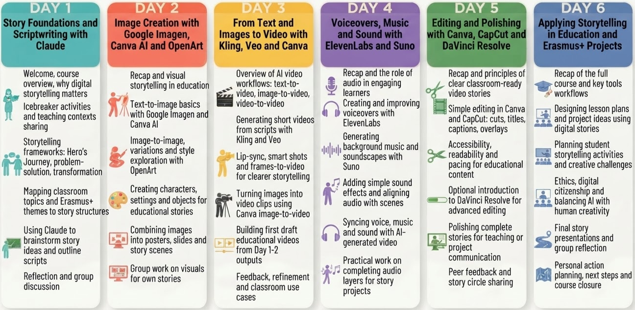 Daily timetable overview for the Digital Creation, Storytelling & Creativity Erasmus+ teacher training course, showing the 6-day schedule and session structure.