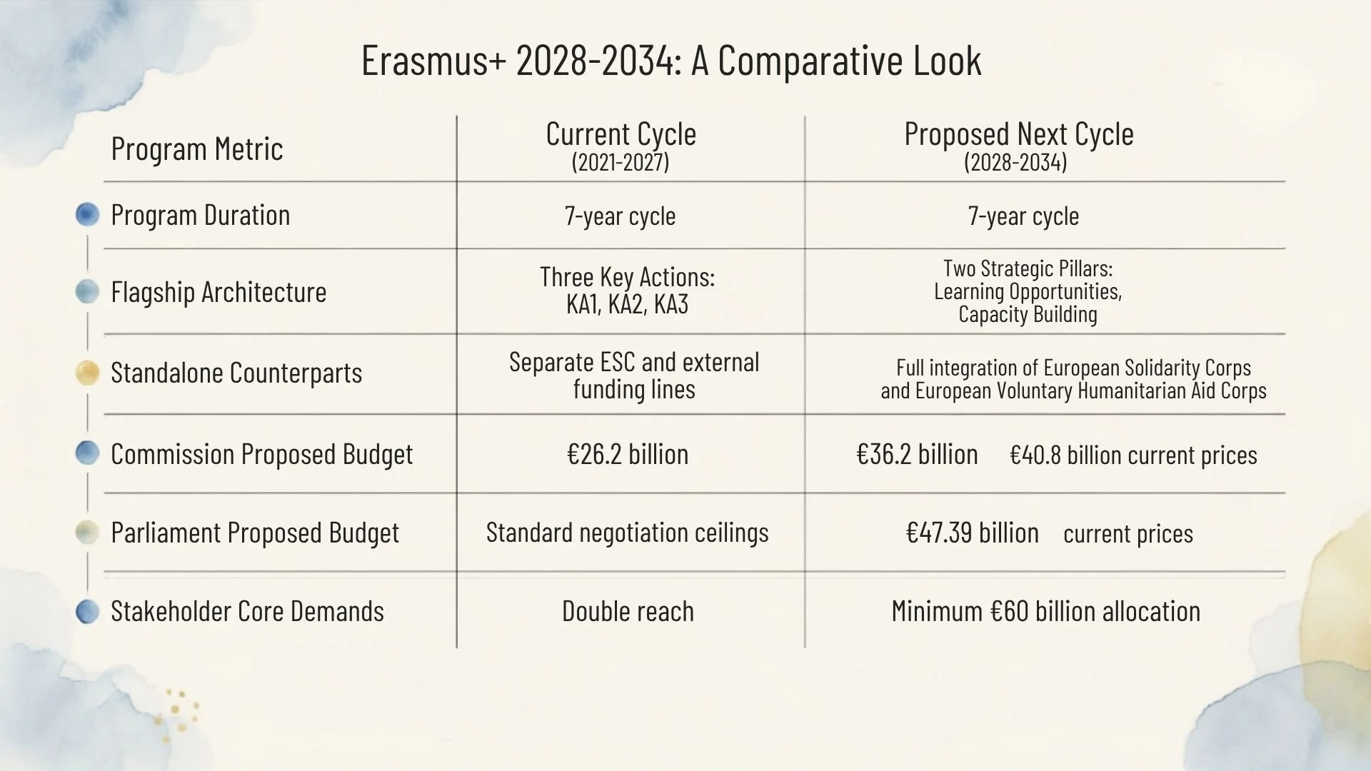 "Minimalist watercolor comparison table showing the differences between the current Erasmus+ cycle (2021-2027) and the proposed next cycle (2028-2034), including program duration, architecture, counterparts, and budget figures."