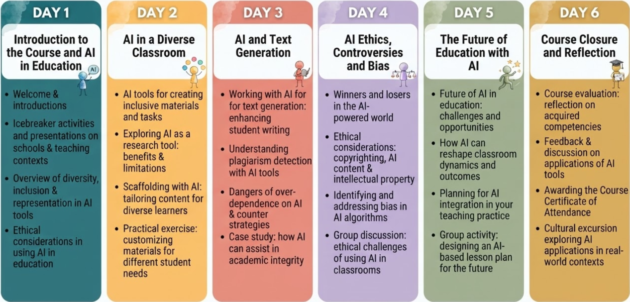 A six-day course schedule on artificial intelligence in education, outlining topics from introductions and diversity, AI tools, text generation, ethics and bias, future of AI, to course closure and reflection.