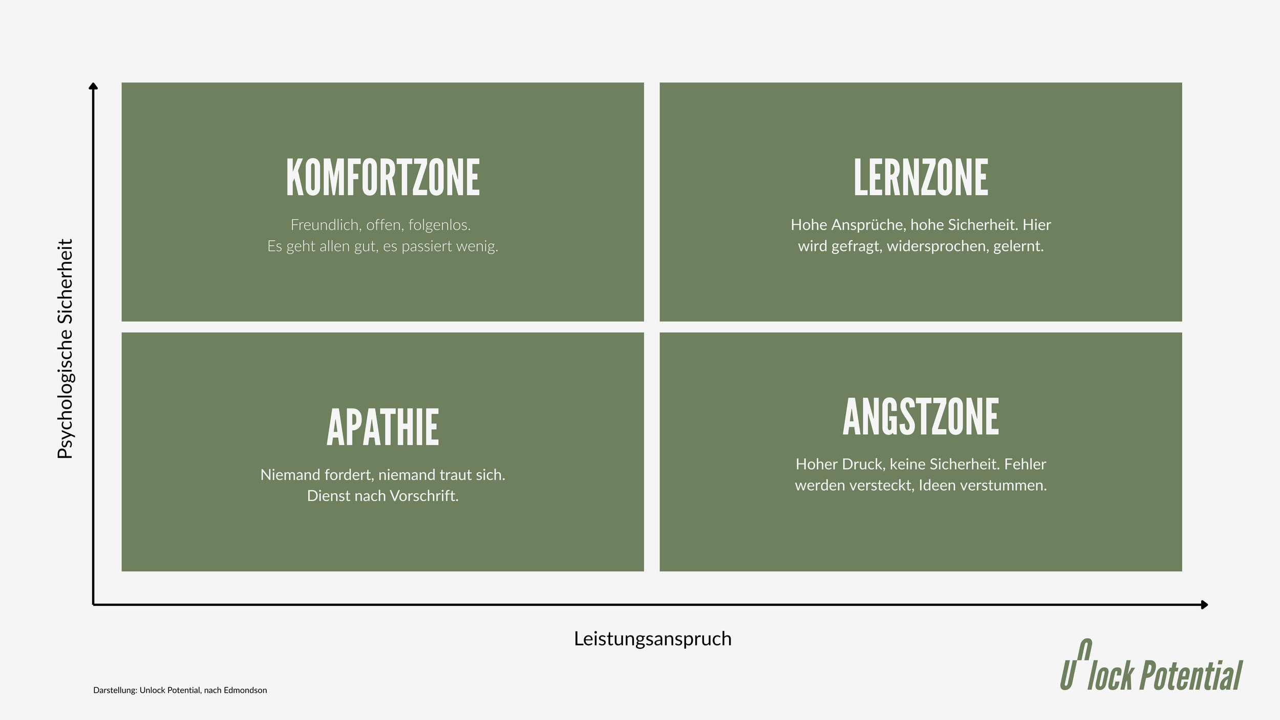 Matrix der psychologischen Sicherheit nach Amy Edmondson: Apathie, Komfortzone, Angstzone und Lernzone im Verhältnis von Sicherheit und Leistungsanspruch