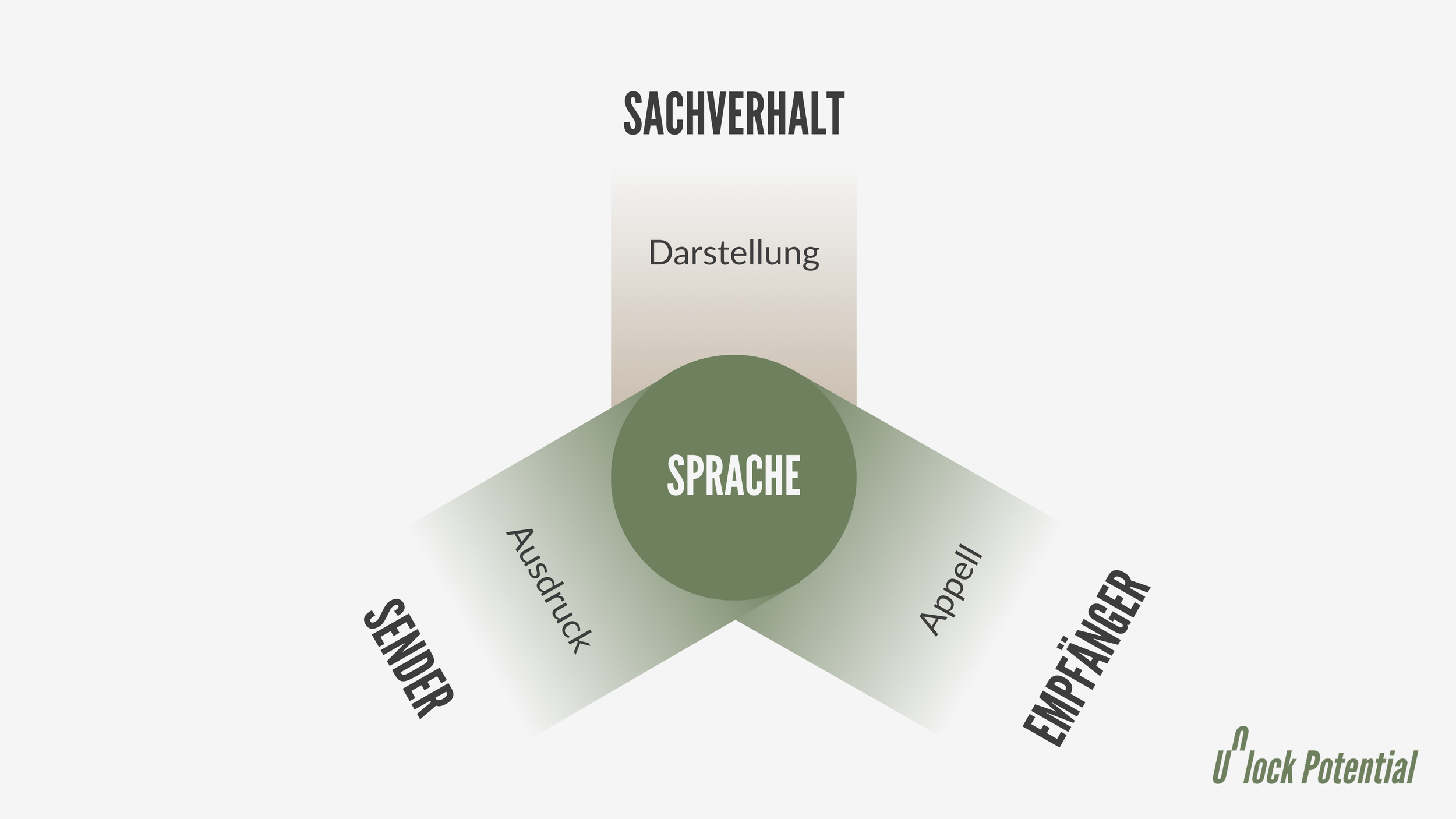 Grafische Darstellung des Organon-Modells der Kommunikation mit Sprache im Zentrum sowie den drei Funktionen Darstellung, Ausdruck und Appell zwischen Sender, Empfänger und Sachverhalt.