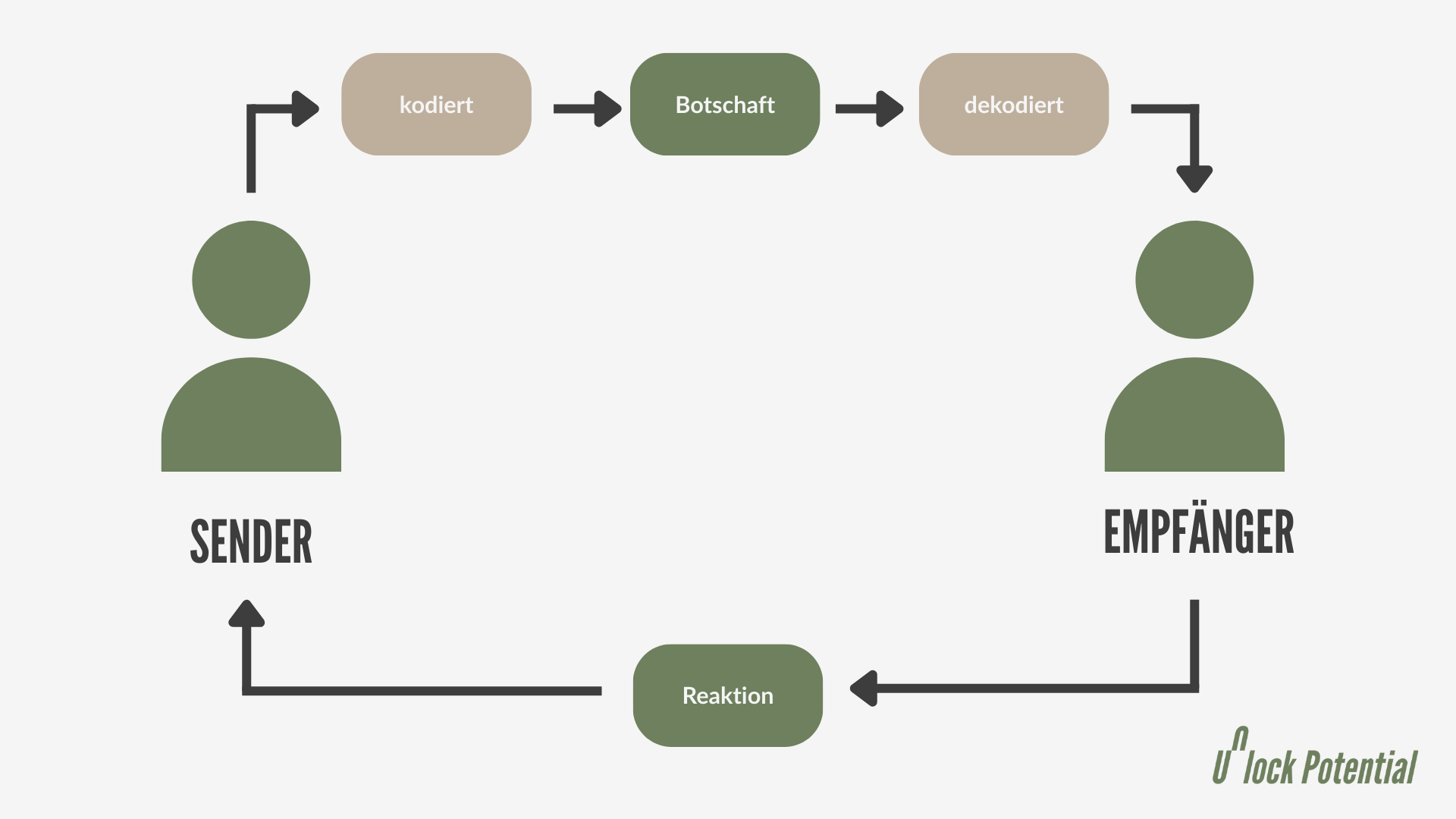 Grafische Darstellung des Sender-Empfänger-Modells der Kommunikation mit Kodierung einer Botschaft durch den Sender, Dekodierung durch den Empfänger und Rückkopplung durch eine Reaktion.