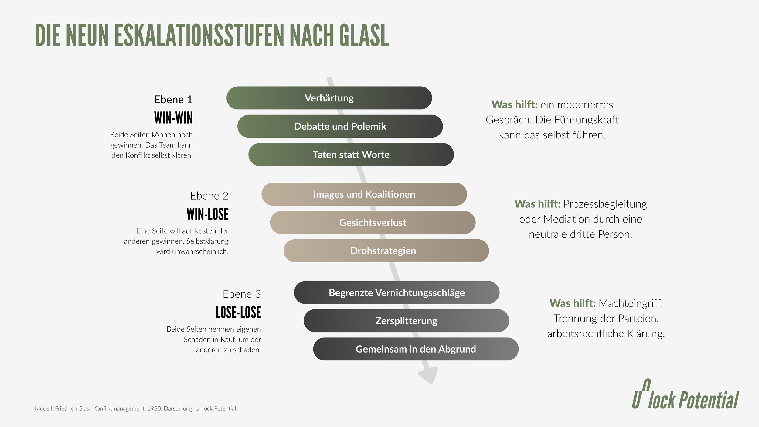 Darstellung der neun Eskalationsstufen nach Glasl: Verhärtung, Debatte und Polemik, Taten statt Worte, Images und Koalitionen, Gesichtsverlust, Drohstrategien, Begrenzte Vernichtungsschläge, Zersplitterung, Gemeinsam in den Abgrund