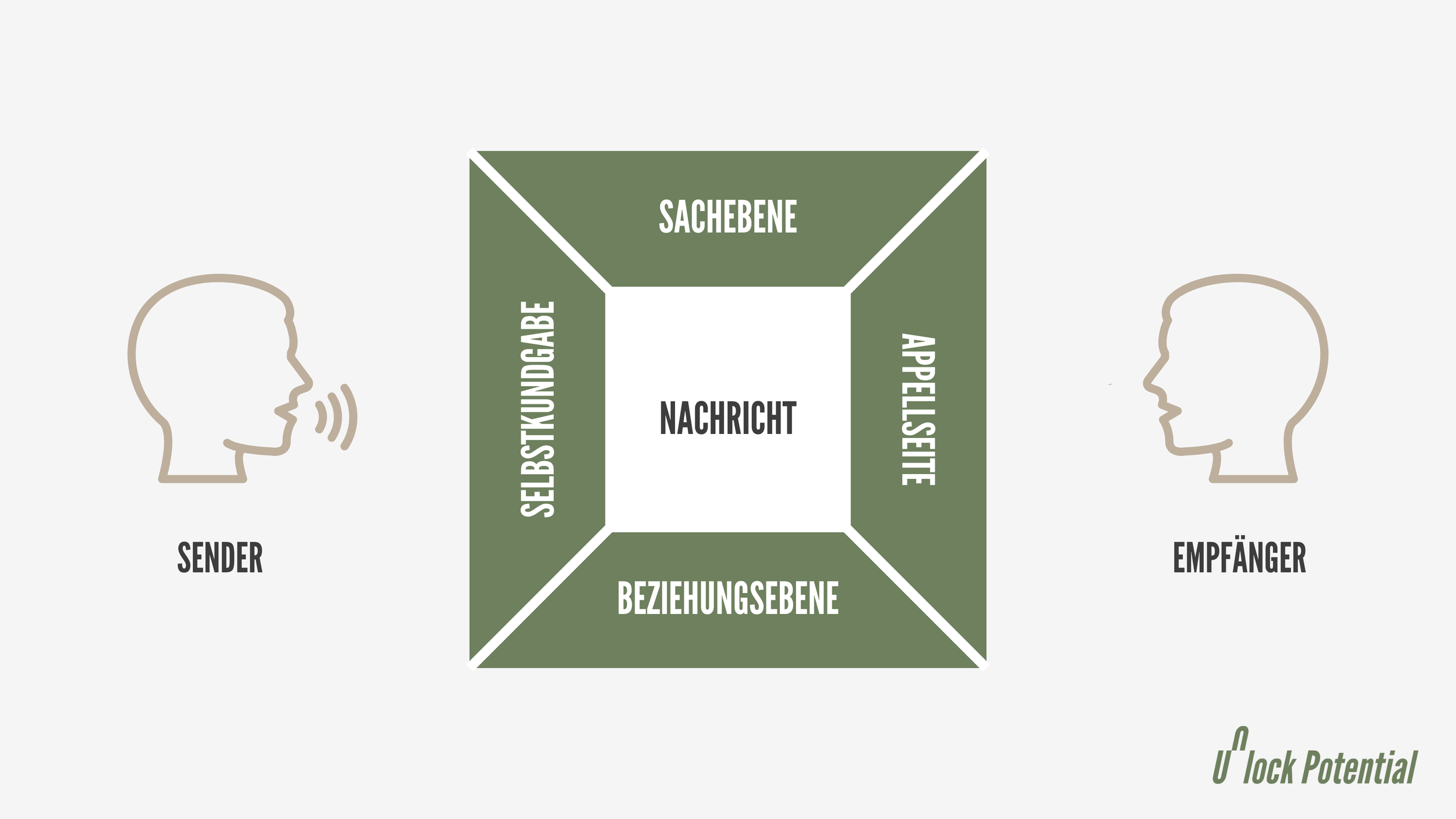 Grafische Darstellung des Vier-Seiten-Modells der Kommunikation nach Schulz von Thun mit vier gleichwertigen Ebenen um eine zentrale Nachricht: Sachebene, Selbstoffenbarung, Beziehungsebene und Appell, ergänzt um Sender und Empfänger.