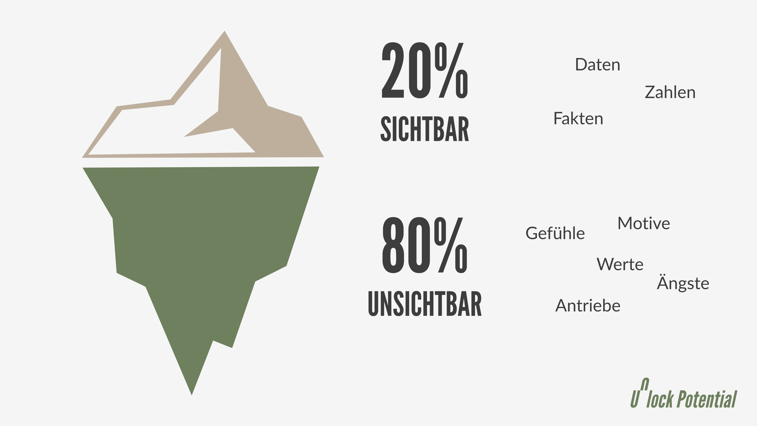 Grafische Darstellung des Eisbergmodells der Kommunikation mit sichtbarem oberen Bereich für Zahlen, Fakten und Daten sowie größerem unsichtbarem Bereich für Gefühle, Werte, Motive etc.