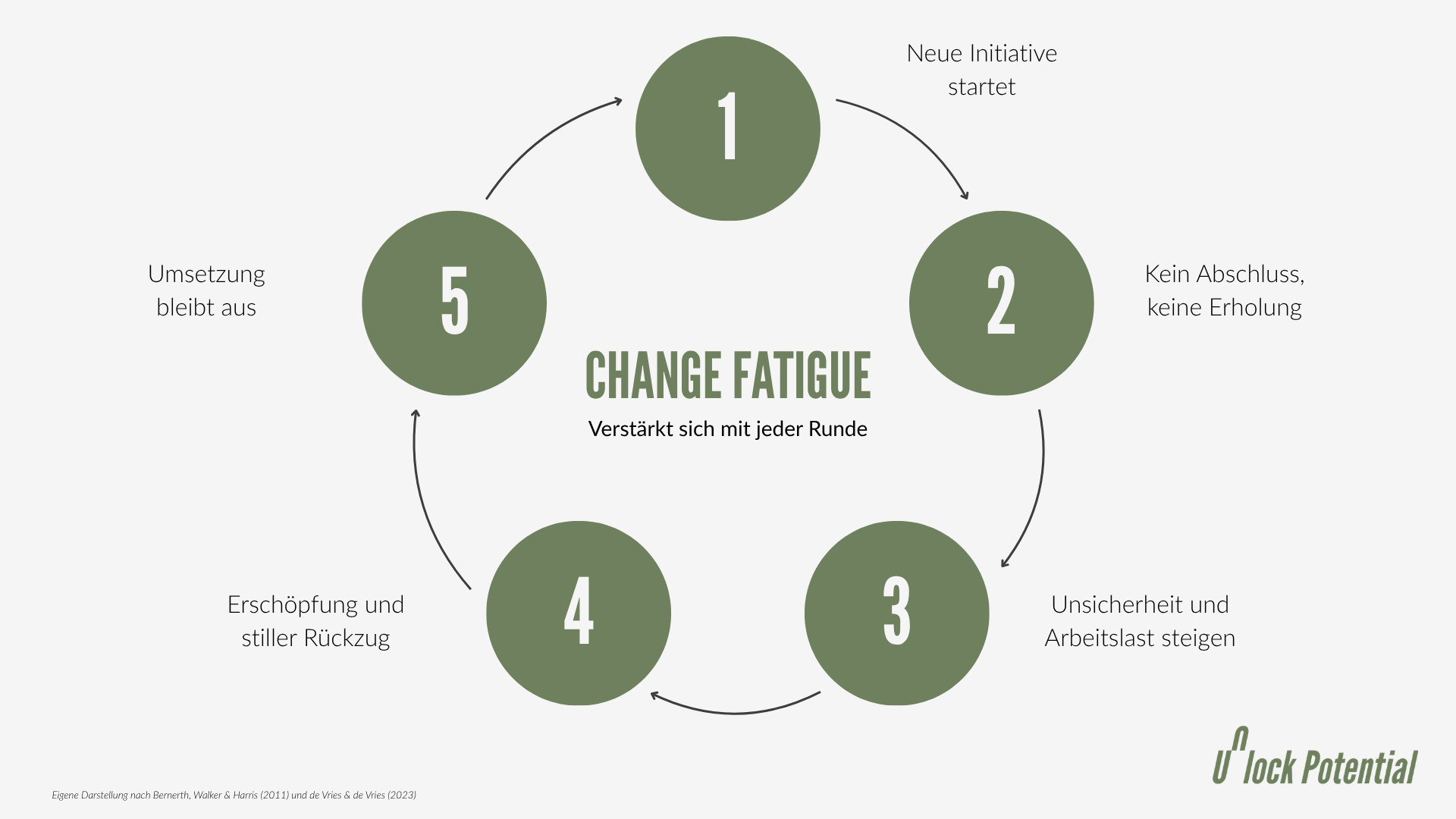 Darstellung der 5-stufigen Change Fatigue Schleife. Von der neuen Initiative bis hin zur ausbleibenden Umsetzung.