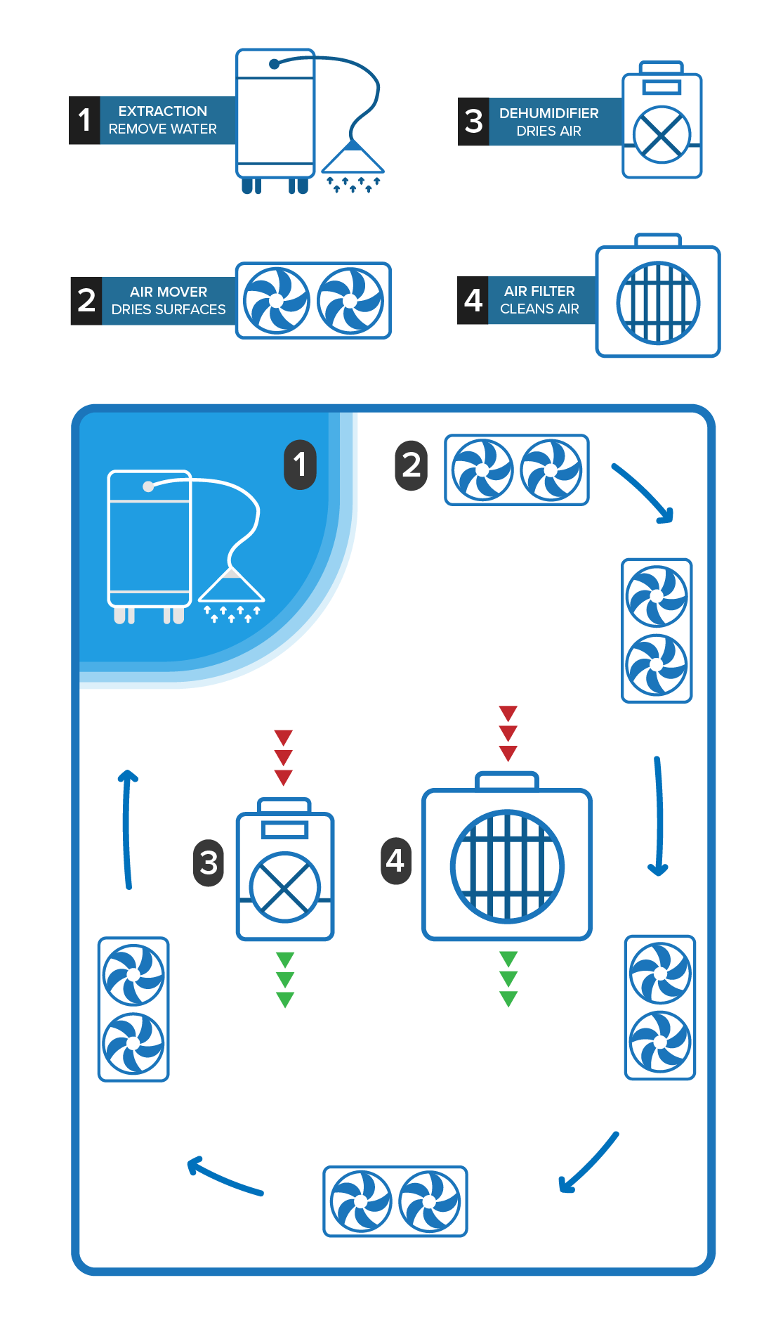 how to setup water damage equipment