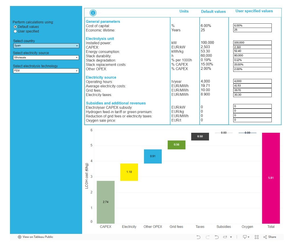 Hidrógeno verde en España (2026): entre promesas y desafíos reales