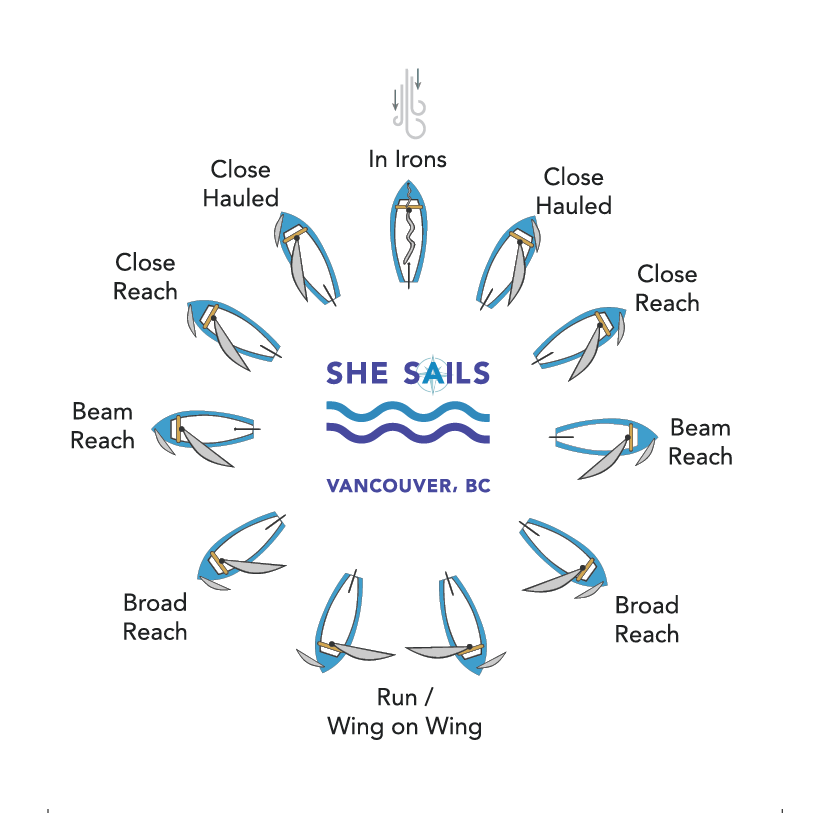 What Is a Point of Sail? Which Way Should My Boat Point
