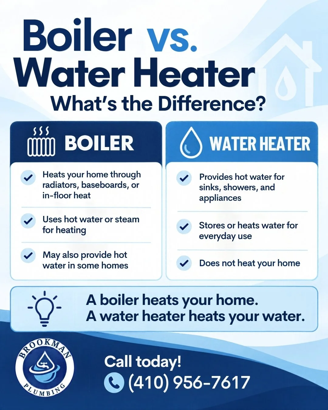 They may sound similar, but they do two very different jobs in your home.

A boiler helps heat your home through systems like radiators, baseboards, or in floor heat.

A water heater provides the hot water you use every day for showers, sinks, and ap
