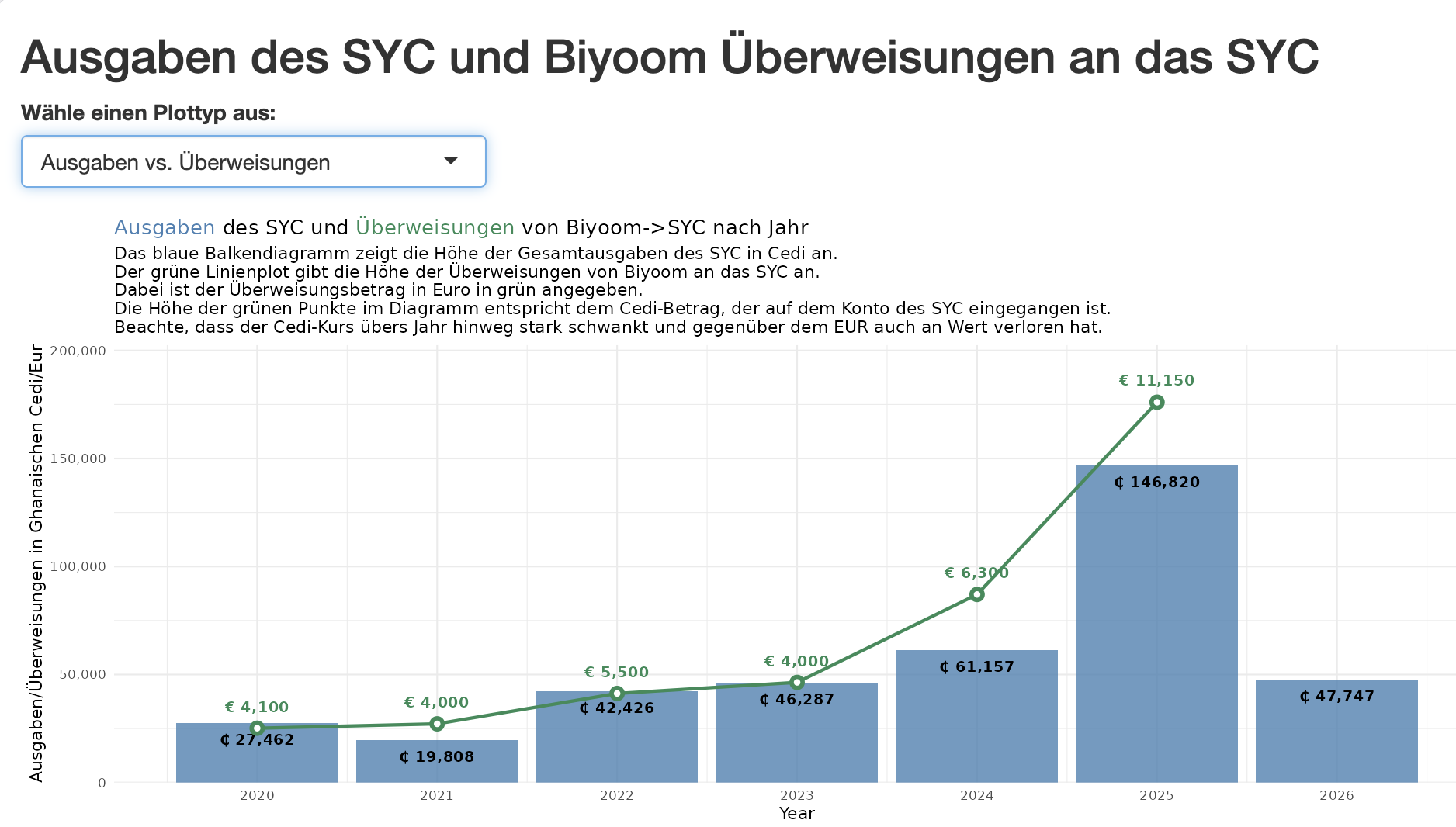 Von 2019 bis heute: 7 Jahre Finanzen im Überblick
