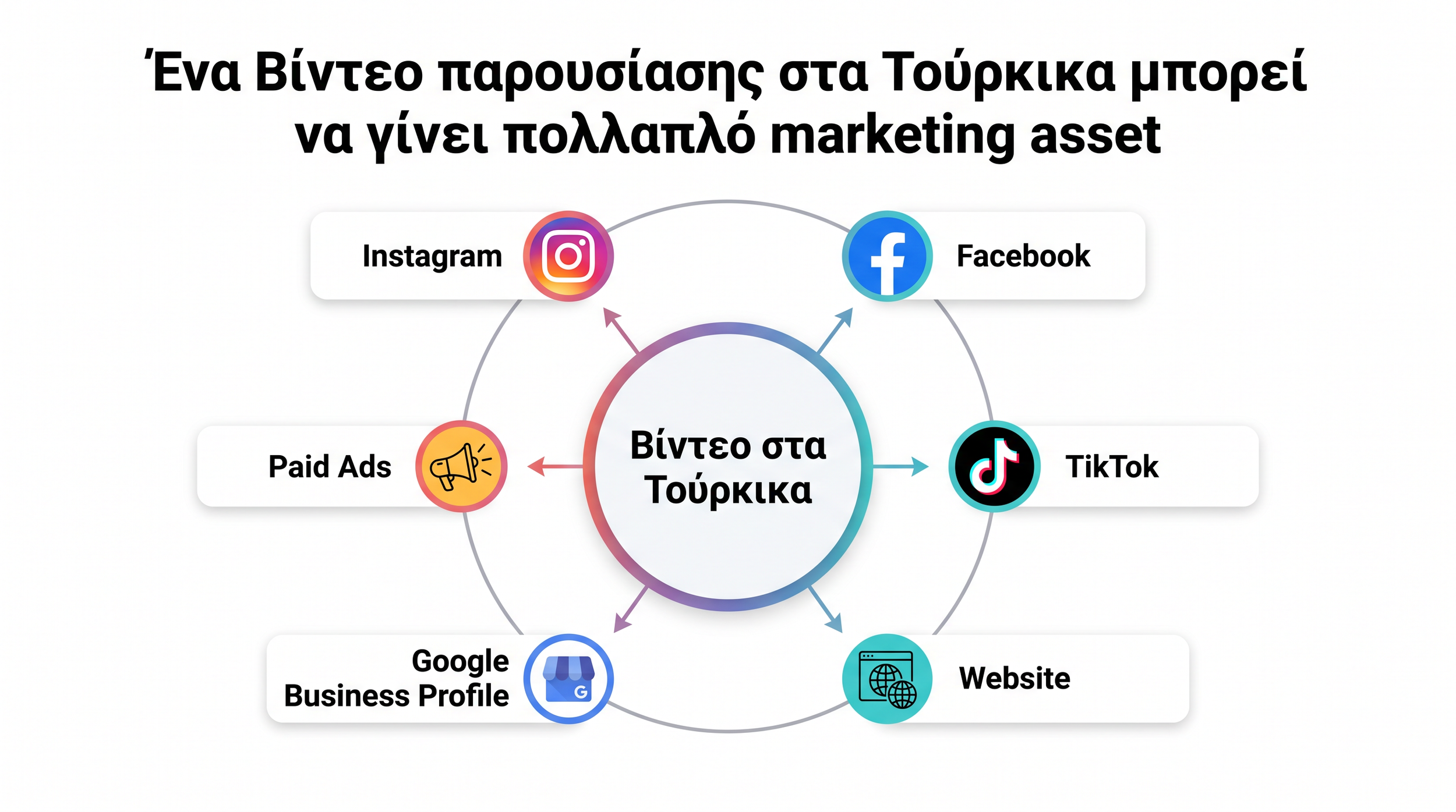 Infographic showing how a Turkish promotional video for businesses in Mytilene and Lesvos can be used across Instagram, Facebook, TikTok, website, Google Business Profile and paid advertising.