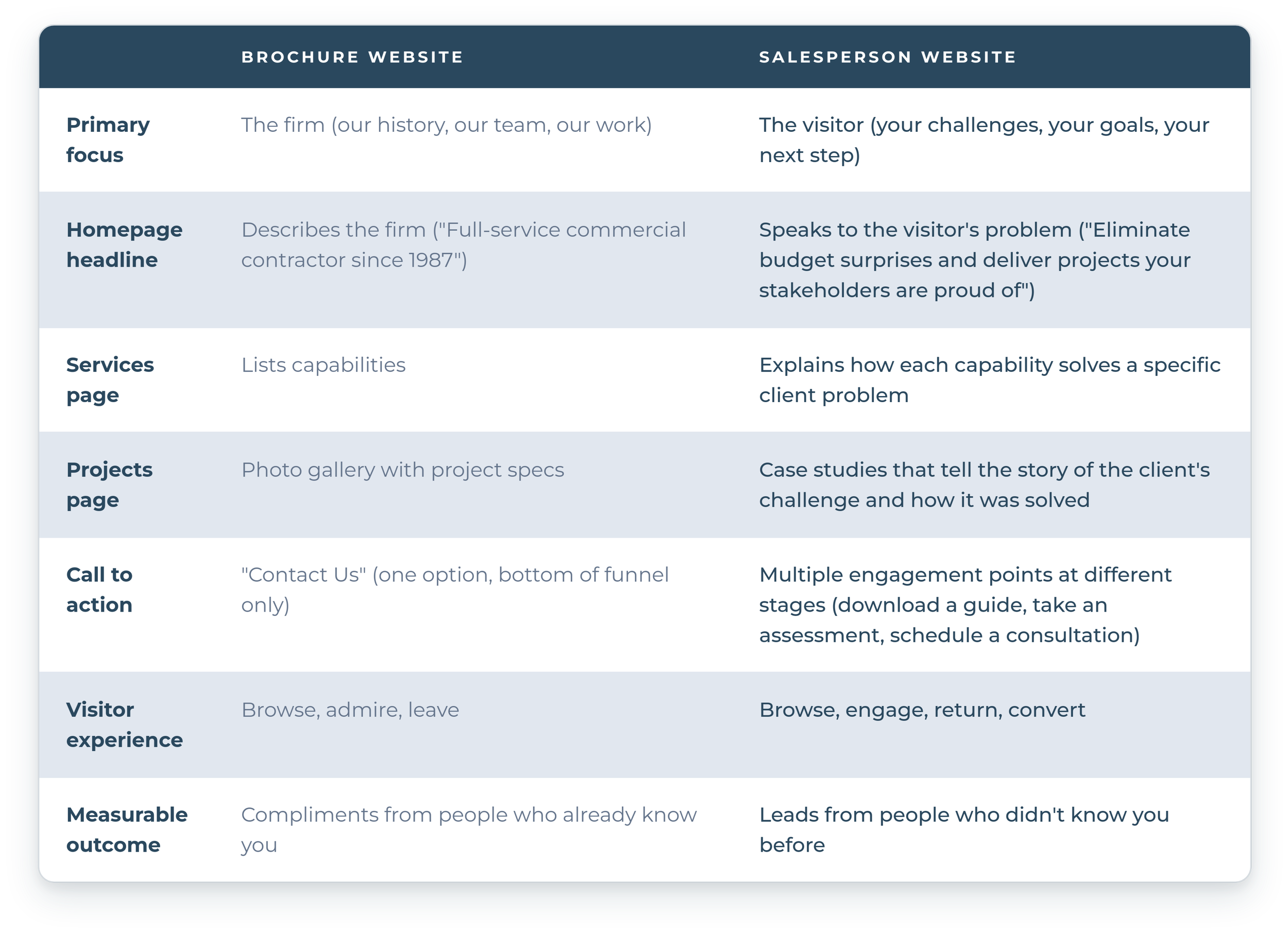 Brochure Website vs. Salesperson Website Comparison Chart