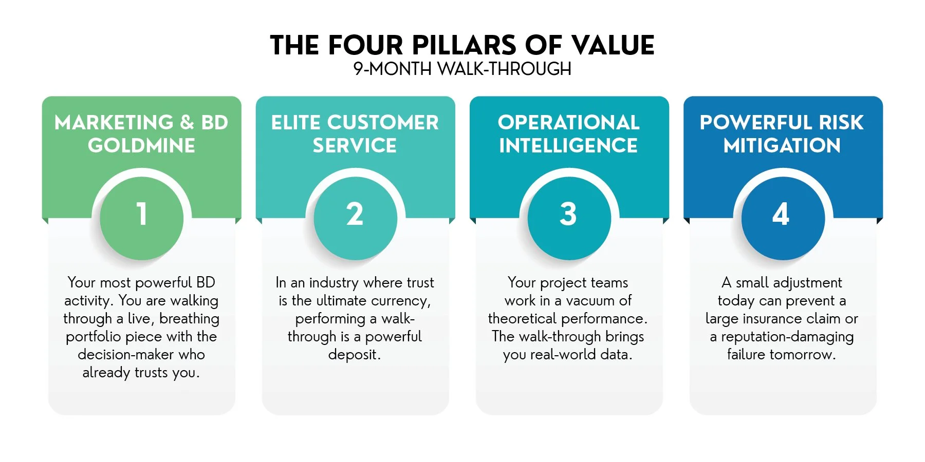 The Four Pillars of Value - 9 Month Construction Walk-Through