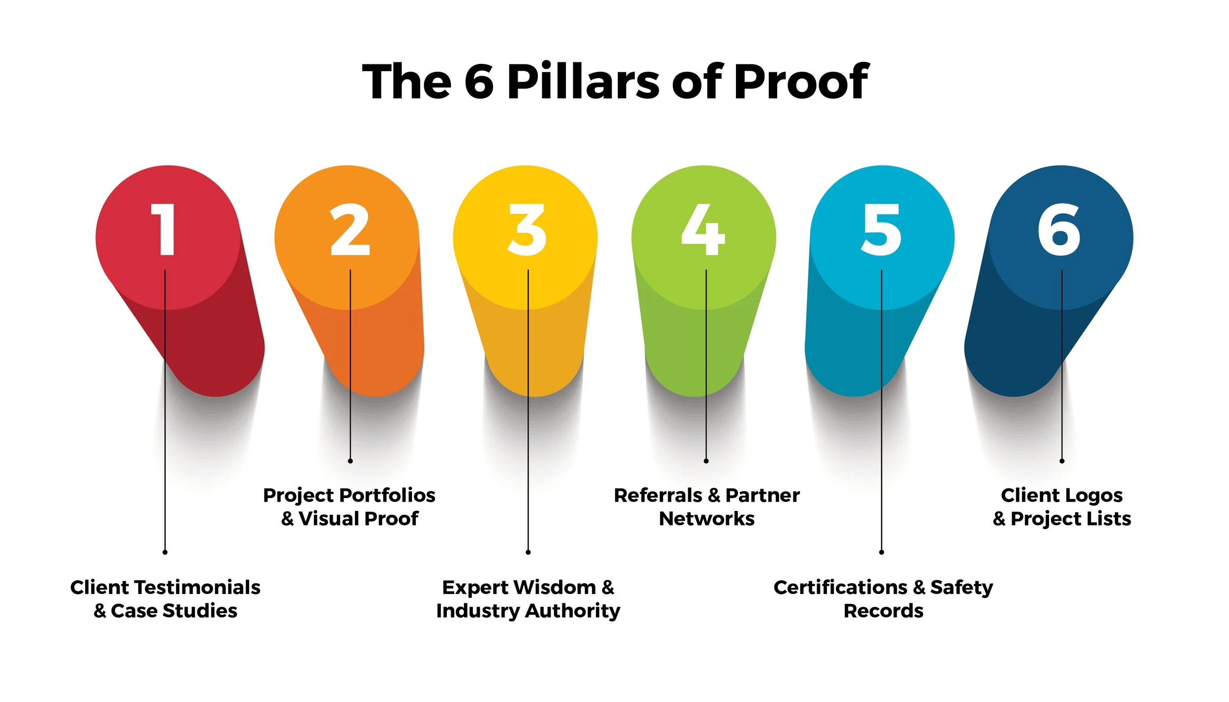 6 Pillars of Proof | Construction Marketing Network