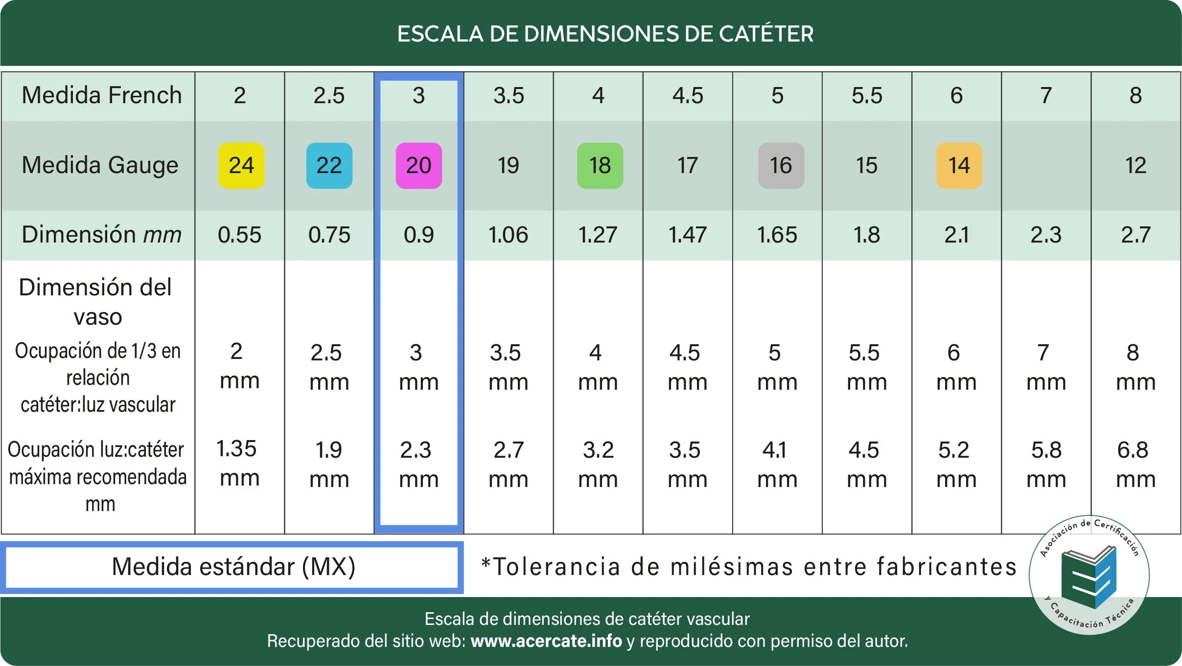 Equivalencias de dimensiones de catéter