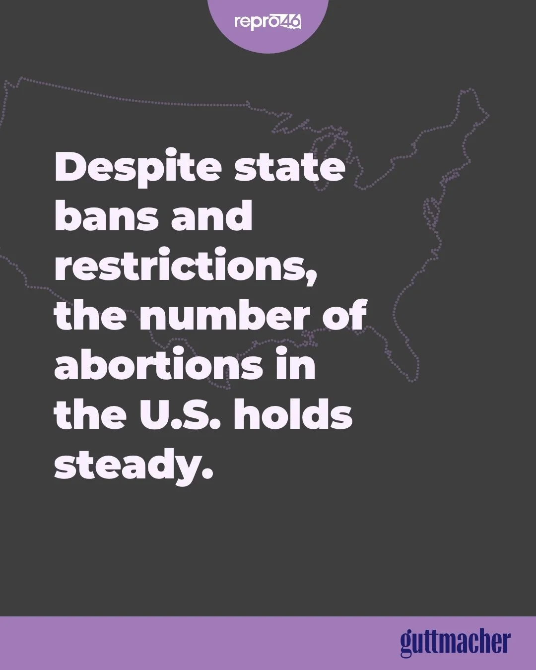 A newly published March 2026 report from @guttmacherinstitute finds that U.S. abortion incidence remained stable from 2024 to 2025, at about 1.126 million, even as total and near-total state bans persisted. 

It attributes this stability largely to t