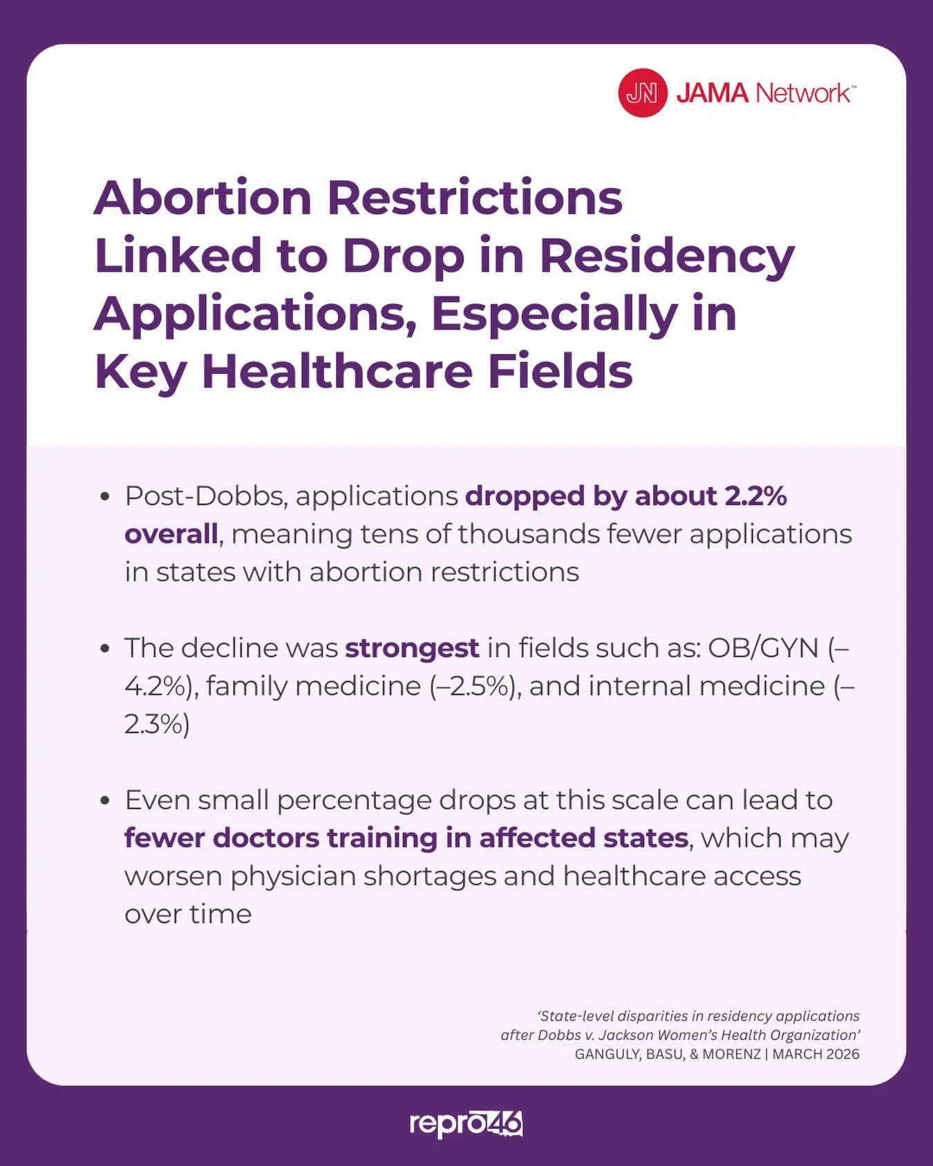 Who applies &mdash; and where &mdash; matters for the future of reproductive health care across America. According to a March 2026 JAMA Network Open study, residency applications have declined in abortion-restricted states. 

Drops were among the lar