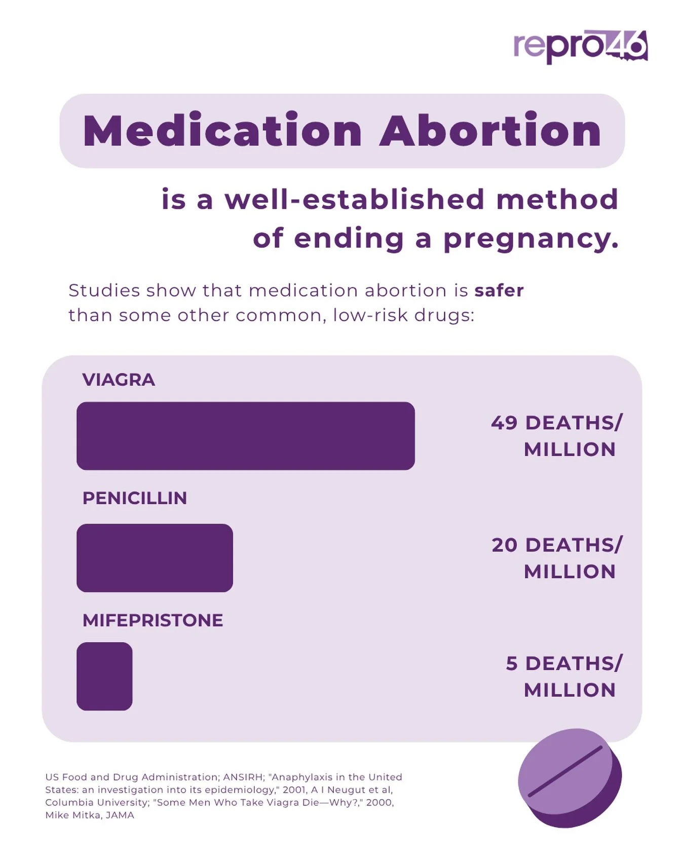 Medication abortion, the most common method of terminating a pregnancy in the U.S., is safer than some common, low-risk prescription drugs. Drugs such as penicillin or Viagra have higher death rates per 1 million users than medication abortion. 

Mif