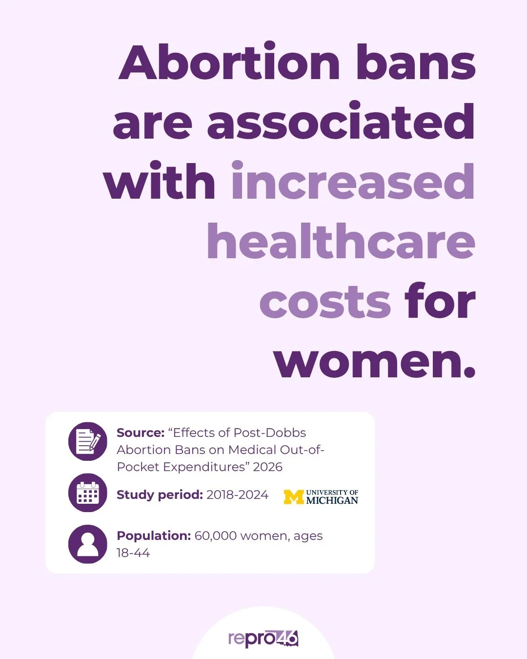 New research from @uofmichigan found that women living in states with abortion bans face higher health insurance premiums, with Black and Hispanic women experiencing the largest increases. 📈